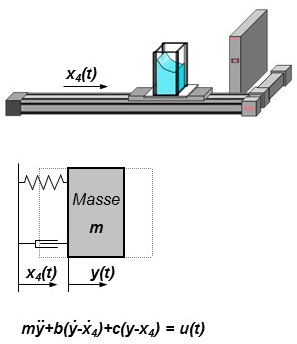 Optimierung der Transportbewegung zur Minimierung des Schwappens und der mechanischen Beanspruchungen durch mathematisches Ersatzmodell